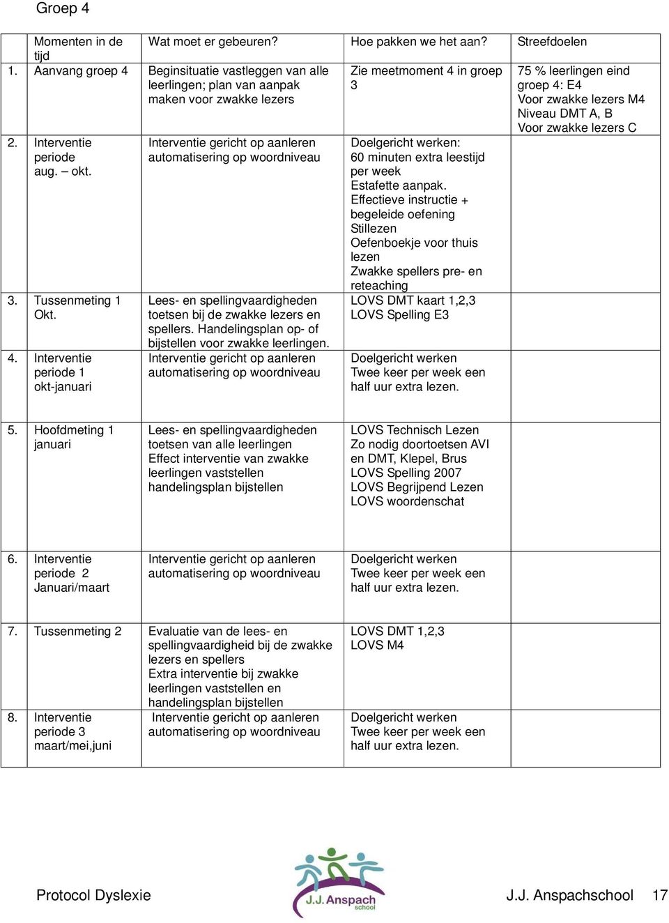 Handelingsplan op- of bijstellen voor zwakke leerlingen. Interventie gericht op aanleren automatisering op woordniveau Doelgericht werken: 60 minuten extra leestijd per week Estafette aanpak.