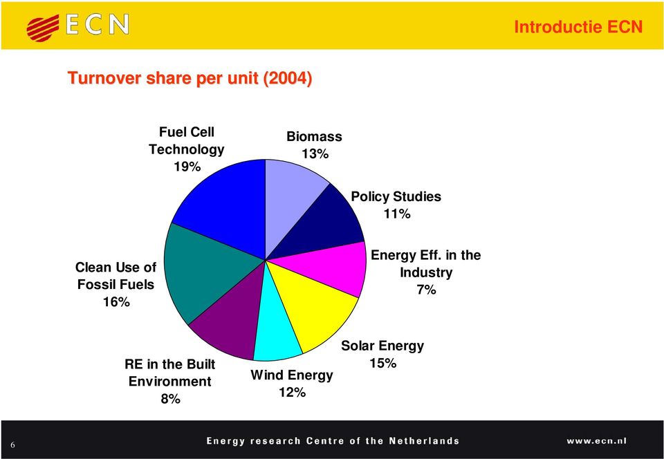 of Fossil Fuels 16% Energy Eff.