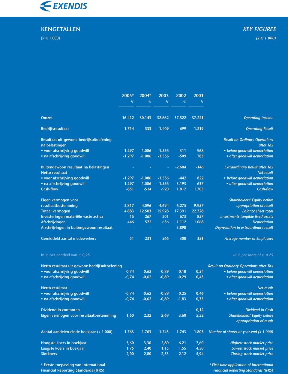 556-311 -509 968 783 Result on Ordinary Operations after Tax before goodwill depreciation after goodwill depreciation Buitengewoon resultaat na belastingen Netto resultaat voor afschrijving goodwill