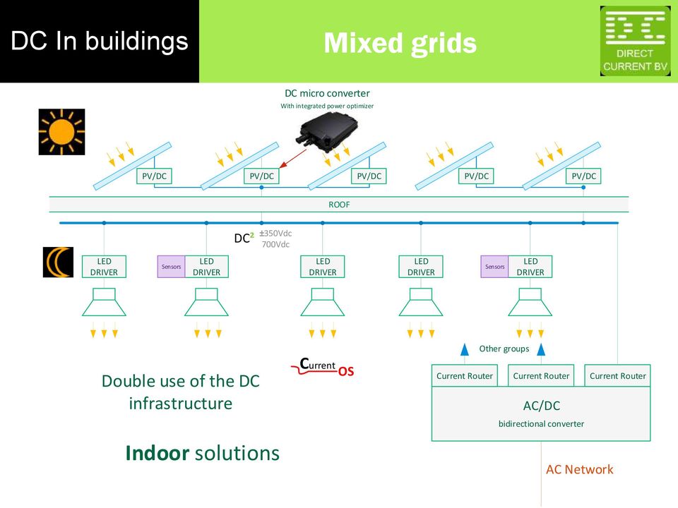 Sensors LED DRIVER Other groups Double use of the infrastructure Current OS Current