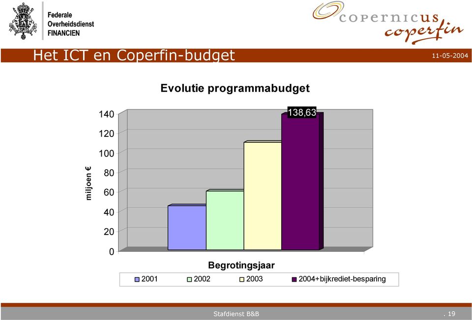 miljoen 80 60 40 20 0 Begrotingsjaar