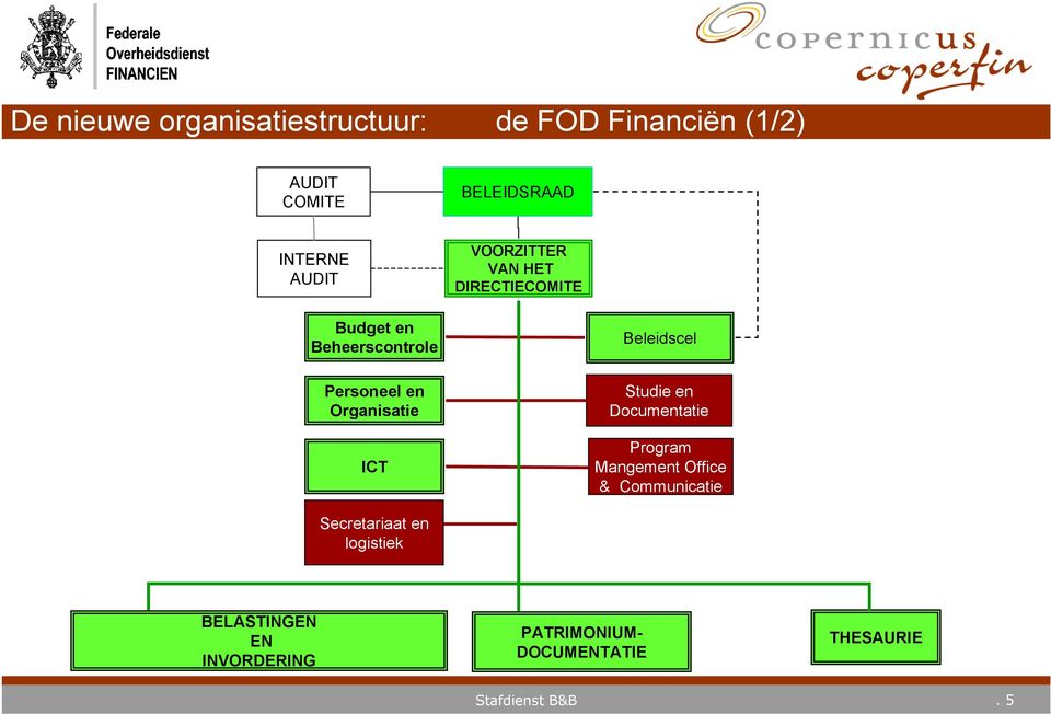 Organisatie ICT Beleidscel Studie en Documentatie Program Mangement Office &