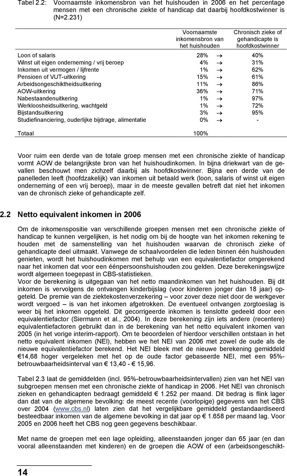 lijfrente 1 62 Pensioen of VUT-uitkering 15 61 Arbeidsongeschiktheidsuitkering 11 86 AOW-uitkering 36 71 Nabestaandenuitkering 1 97 Werkloosheidsuitkering, wachtgeld 1 72 Bijstandsuitkering 3 95