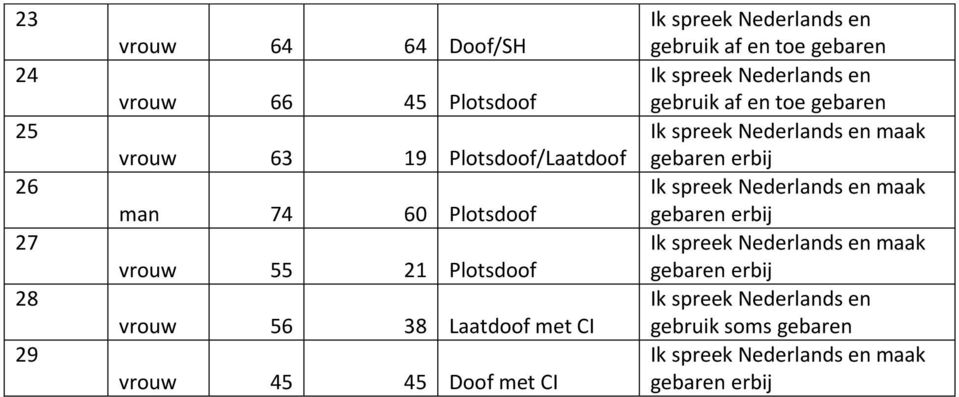 met CI vrouw 45 45 Doof met CI Ik spreek Nederlands en gebruik af en toe gebaren