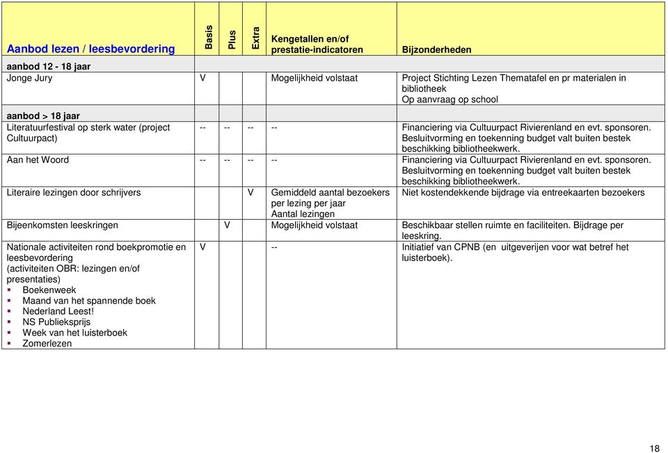 Besluitvorming en toekenning budget valt buiten bestek beschikking bibliotheekwerk. Aan het Woord -- -- -- -- Financiering via Cultuurpact Rivierenland en evt. sponsoren.
