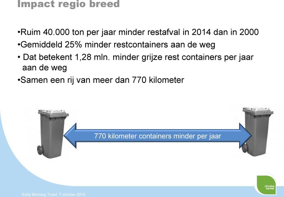 minder restcontainers aan de weg Dat betekent 1,28 mln.