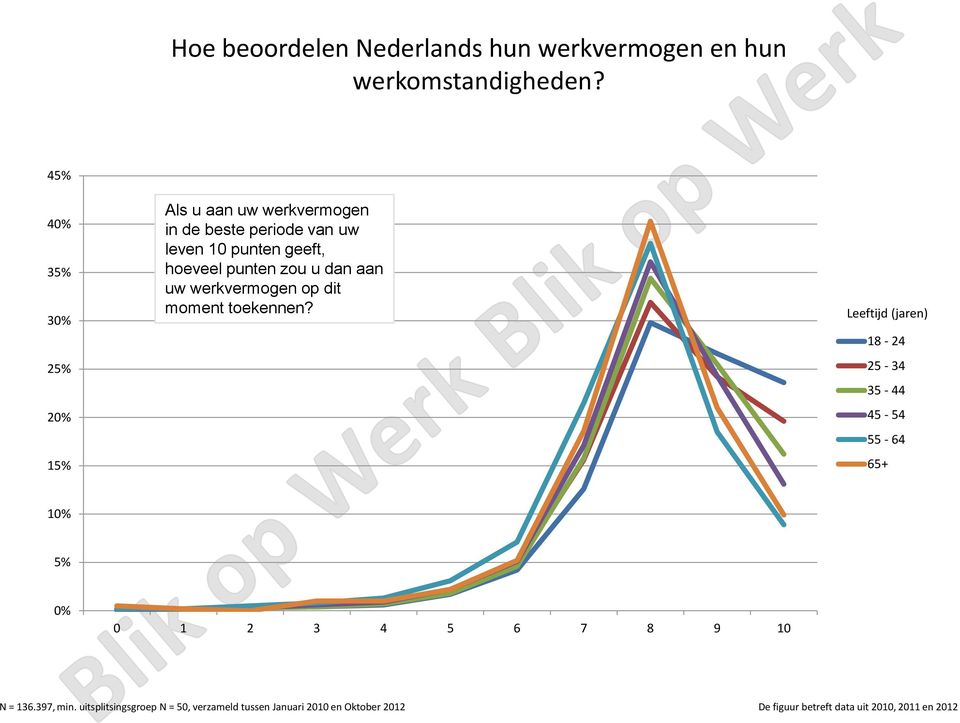 punten geeft, hoeveel punten zou u dan aan uw werkvermogen op dit moment toekennen?