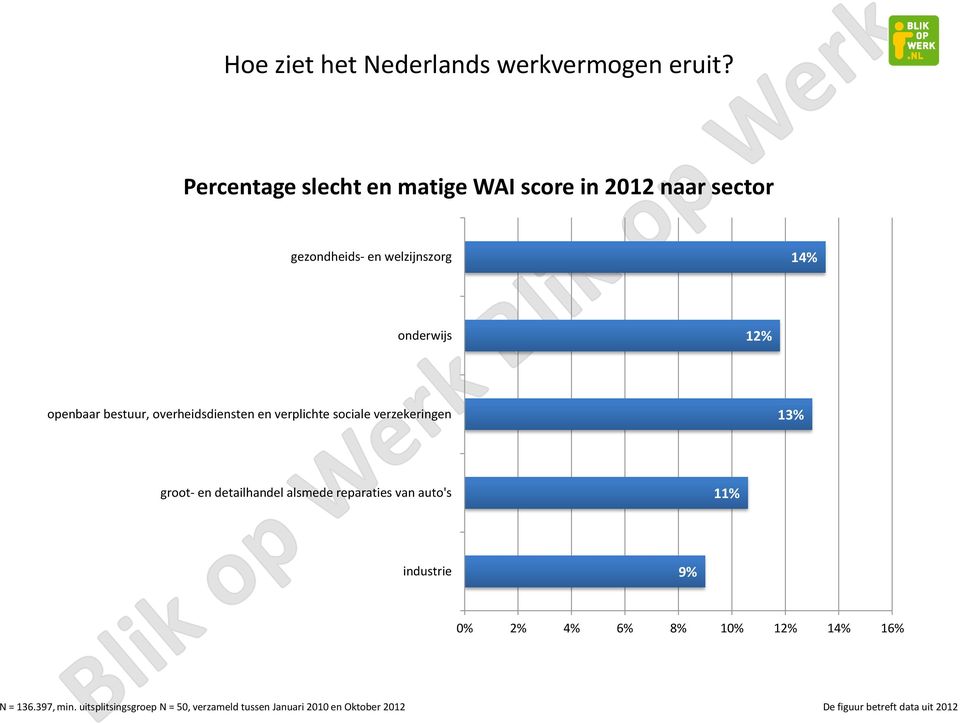 14% onderwijs 12% openbaar bestuur, overheidsdiensten en verplichte sociale verzekeringen