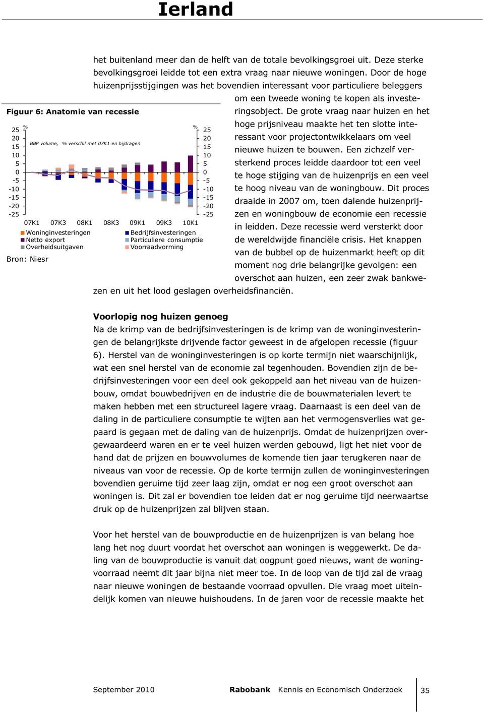 De grote vraag naar huizen en het Figuur 6: Anatomie van recessie % % hoge prijsniveau maakte het ten slotte interessant voor projectontwikkelaars om veel 25 25 2 2 BBP volume, % verschil met 7K1 en