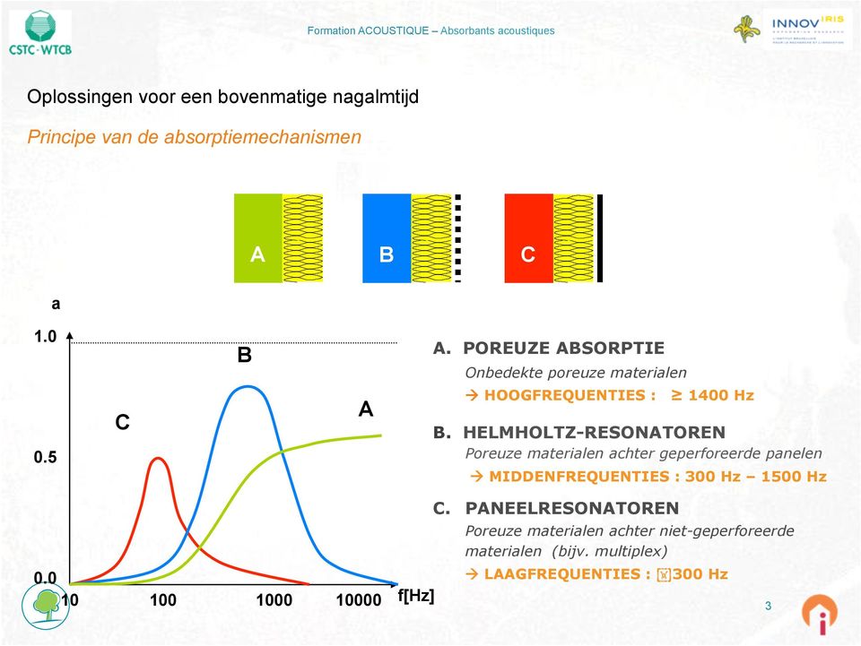 HELMHOLTZ-RESONATOREN Poreuze materialen achter geperforeerde panelen à MIDDENFREQUENTIES : 300 Hz 1500 Hz 0.