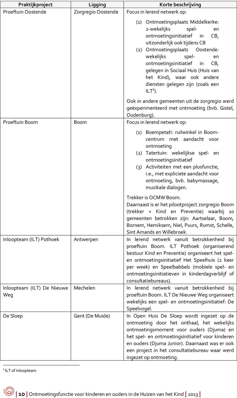 een ILT 3 ). Ook in andere gemeenten uit de zorgregio werd geëxperimenteerd met ontmoeting (bvb. Gistel, Oudenburg). Proeftuin Boom Boom Focus in lerend netwerk op: (1) Boempetat!