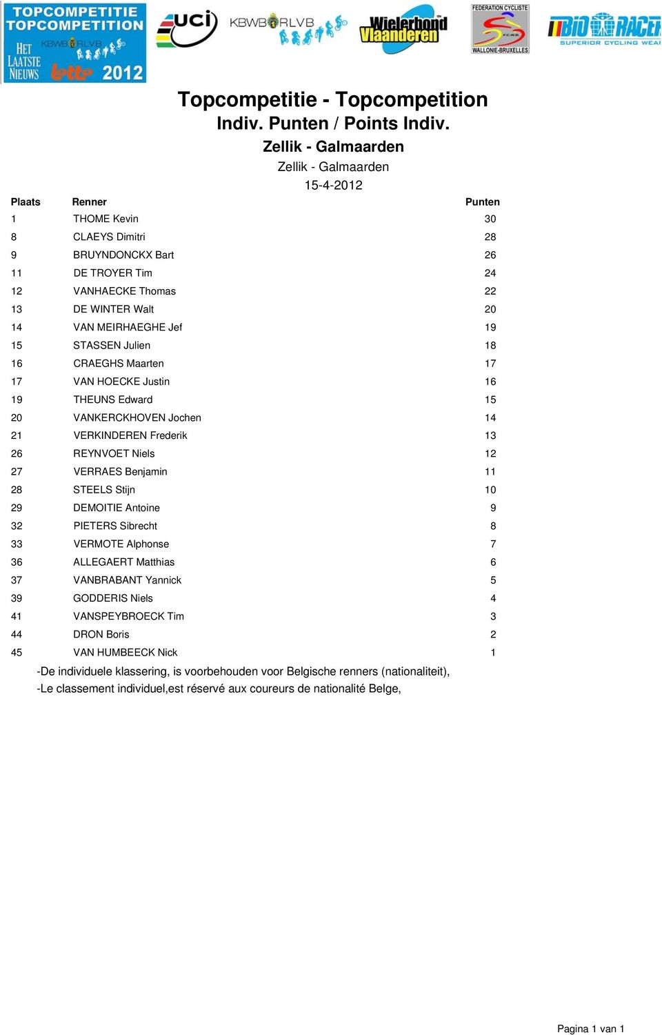 CRAEGHS Maarten VAN HOECKE Justin 6 9 THEUNS Edward 20 VANKERCKHOVEN Jochen 2 VERKINDEREN Frederik 26 REYNVOET Niels 2 2 VERRAES Benjamin 2 STEELS Stijn 29 DEMOITIE Antoine 9