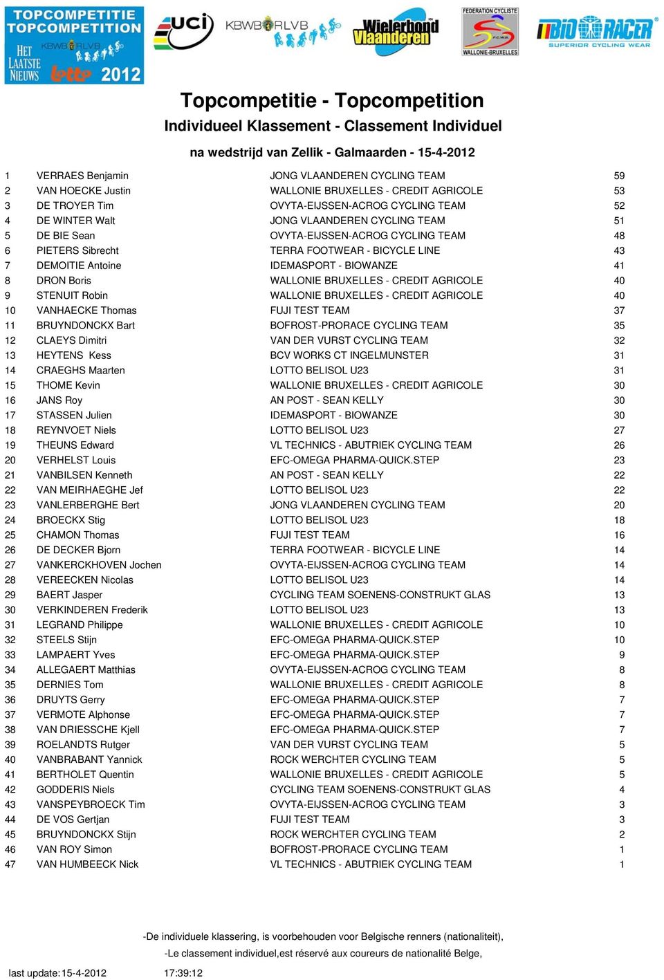 Sibrecht TERRA FOOTWEAR - BICYCLE LINE 4 DEMOITIE Antoine IDEMASPORT - BIOWANZE 4 DRON Boris WALLONIE BRUXELLES - CREDIT AGRICOLE 40 STENUIT Robin WALLONIE BRUXELLES - CREDIT AGRICOLE 40 VANHAECKE