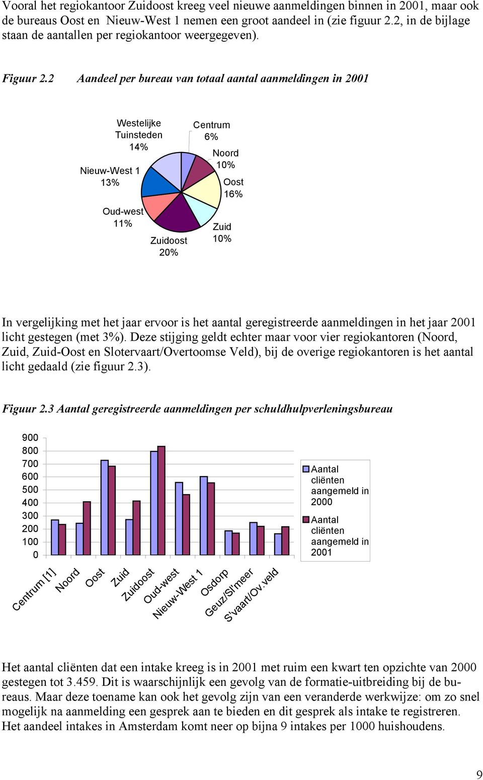 2 Aandeel per bureau van totaal aantal aanmeldingen in 2001 Westelijke Tuinsteden 14% Nieuw-West 1 13% Oud-west 11% Zuidoost 20% Centrum 6% Noord 10% Oost 16% Zuid 10% In vergelijking met het jaar