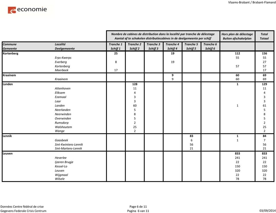 Walshoutem 25 25 Wange 2 2 Lennik 83 1 84 Gaasbeek 6 1 7 Sint-Kwintens-Lennik 56 56 Sint-Martens-Lennik 21 21 Leuven 833 833