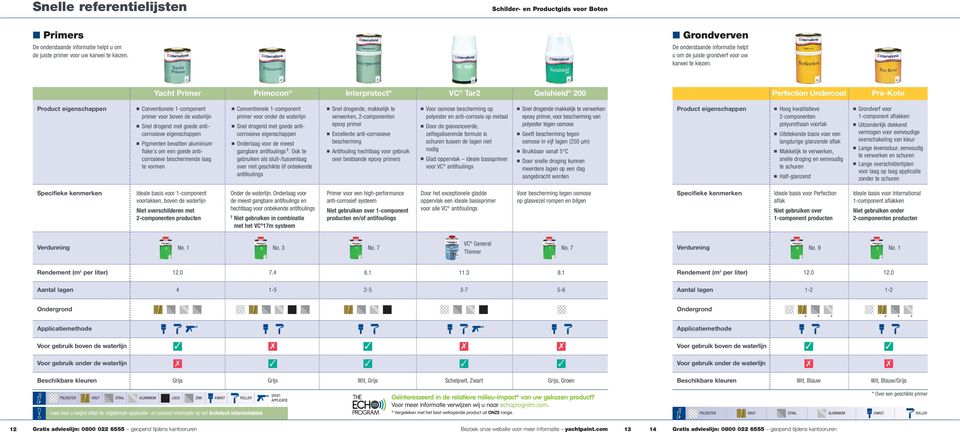 Yacht Primer Primocon Interprotect VC Tar2 Gelshield 200 Perfection Undercoat Pre-Kote n Conventionele 1-component primer voor boven de waterlijn n Snel drogend met goede anticorrosieve eigenschappen