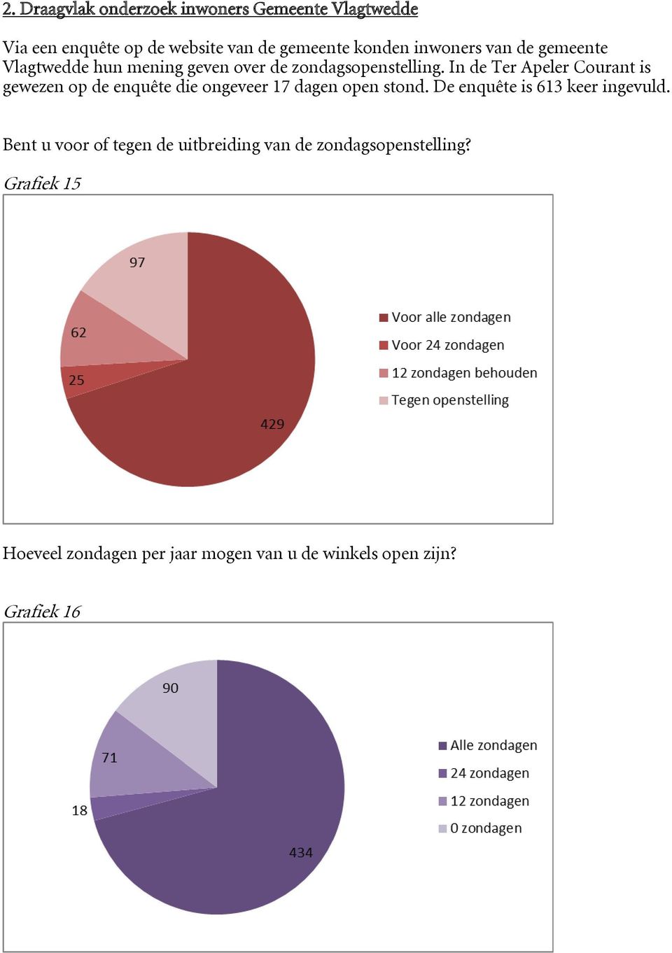 In de Ter Apeler Courant is gewezen op de enquête die ongeveer 17 dagen open stond.