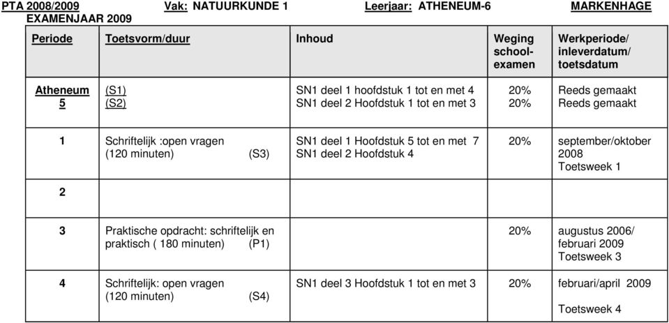 deel 2 Hoofdstuk 4 20% september/oktober 2008 Toetsweek 1 3 Praktische opdracht: schriftelijk en praktisch ( 180 minuten) (P1) 20% augustus 2006/