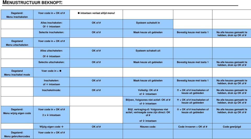 Menu uitschakelen Alles uitschakelen: OK of # Systeem schakelt uit Of intoetsen Selectie uitschakelen: OK of # Maak keuze uit gebieden Bevestig keuze met toets 1 Na alle keuzes gemaakt te hebben,