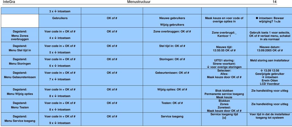 x intoetsen OK of # Stel tijd in: OK of # Nieuwe tijd: 12:55:55 OK of # Nieuwe datum: 13:09:2005 OK of # Menu Storingen Menu Gebeuretenissen 6 x intoetsen 7 x intoetsen OK of # Storingen: OK of #