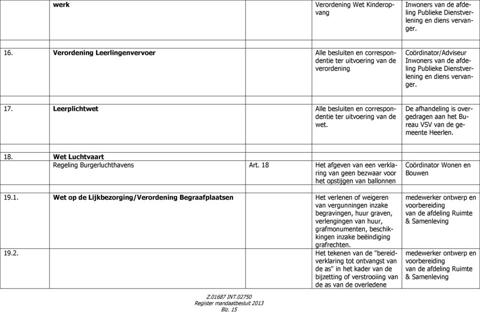 18 Het afgeven van een verklaring van geen bezwaar voor het opstijgen van ballonnen 19.1. Wet op de Lijkbezorging/Verordening Begraafplaatsen Het verlenen of weigeren van vergunningen inzake