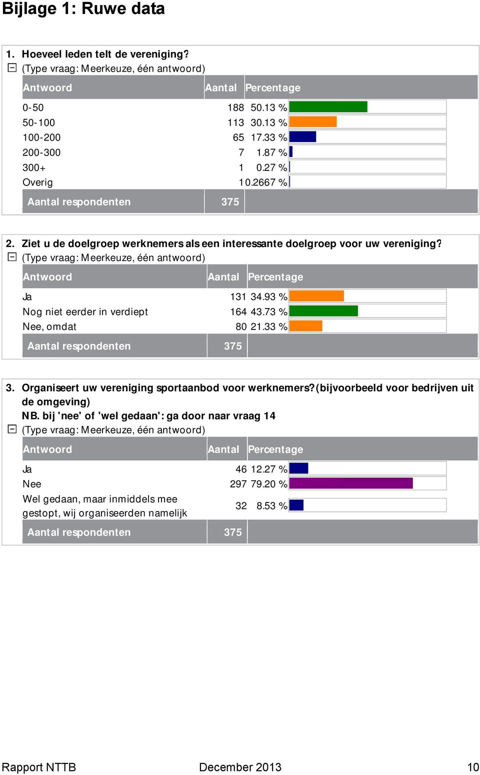 73 % Nee, omdat 80 21.33 % Aantal respondenten 375 3. Organiseert uw vereniging sportaanbod voor werknemers? (bijvoorbeeld voor bedrijven uit de omgeving) NB.