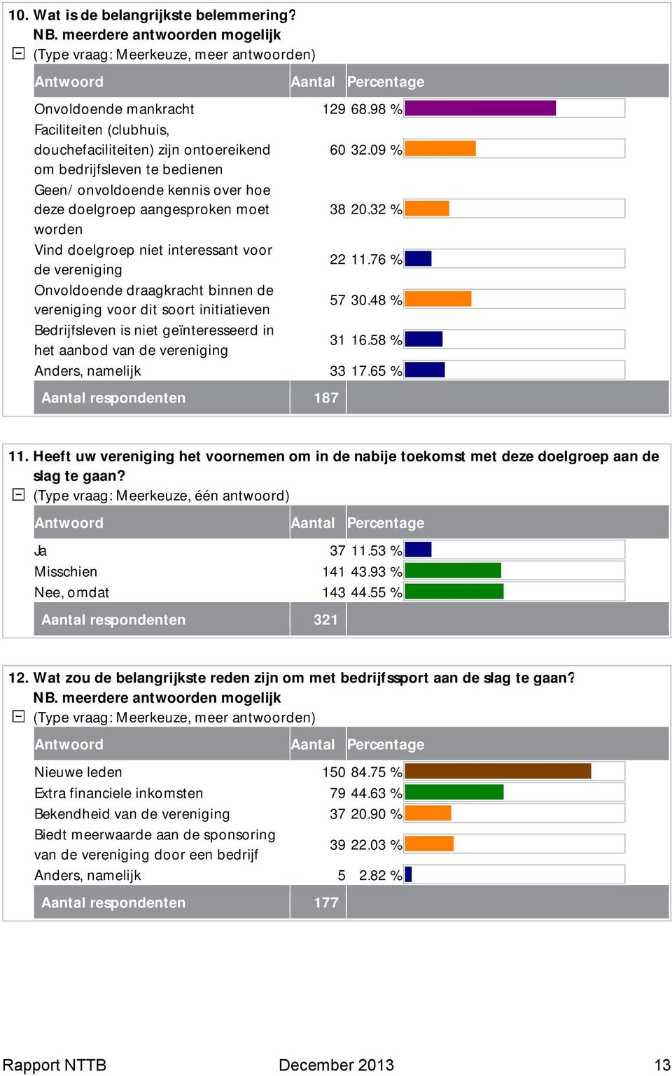 76 % Onvoldoende draagkracht binnen de vereniging voor dit soort initiatieven 57 30.48 % Bedrijfsleven is niet geïnteresseerd in het aanbod van de vereniging 31 16.58 % Anders, namelijk 33 17.