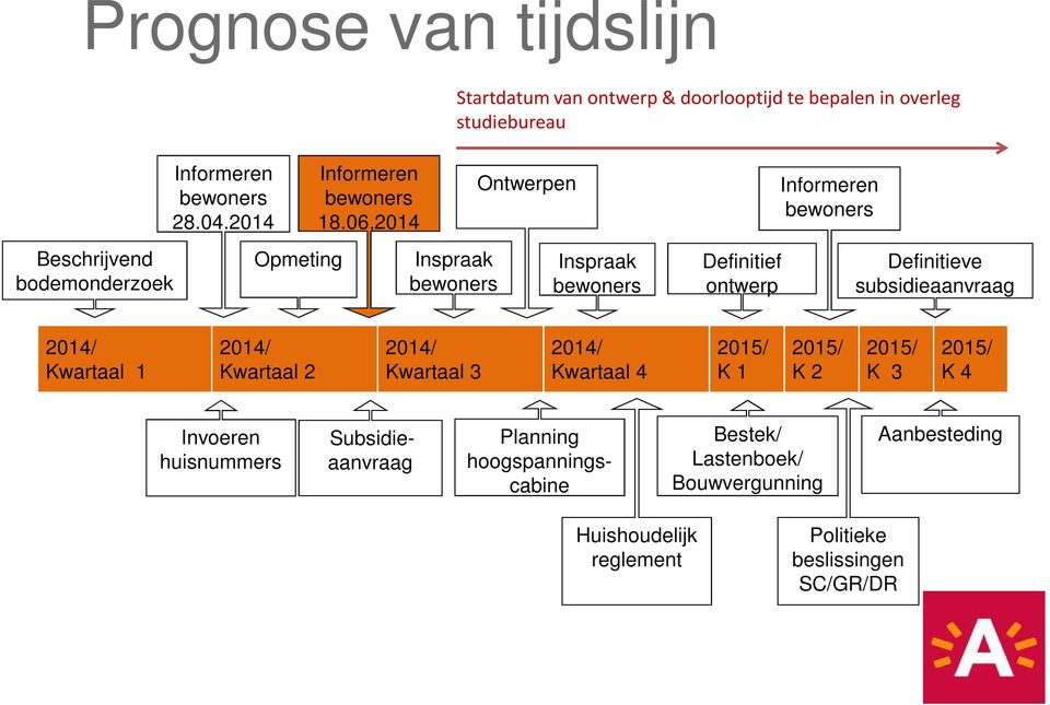 06,2014 Inspraak bewoners Ontwerpen Inspraak bewoners Definitief ontwerp Informeren bewoners Definitieve subsidieaanvraag 2014/ Kwartaal 1 2014/