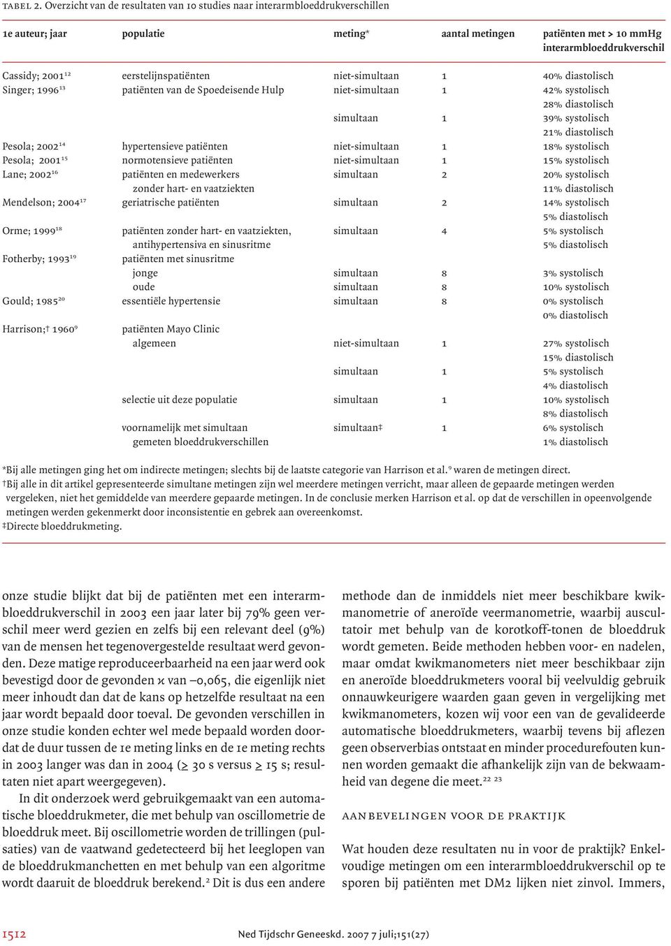 eerstelijnspatiënten niet-simultaan 1 40% diastolisch Singer; 1996 13 patiënten van de Spoedeisende Hulp niet-simultaan 1 42% systolisch 28% diastolisch simultaan 1 39% systolisch 21% diastolisch