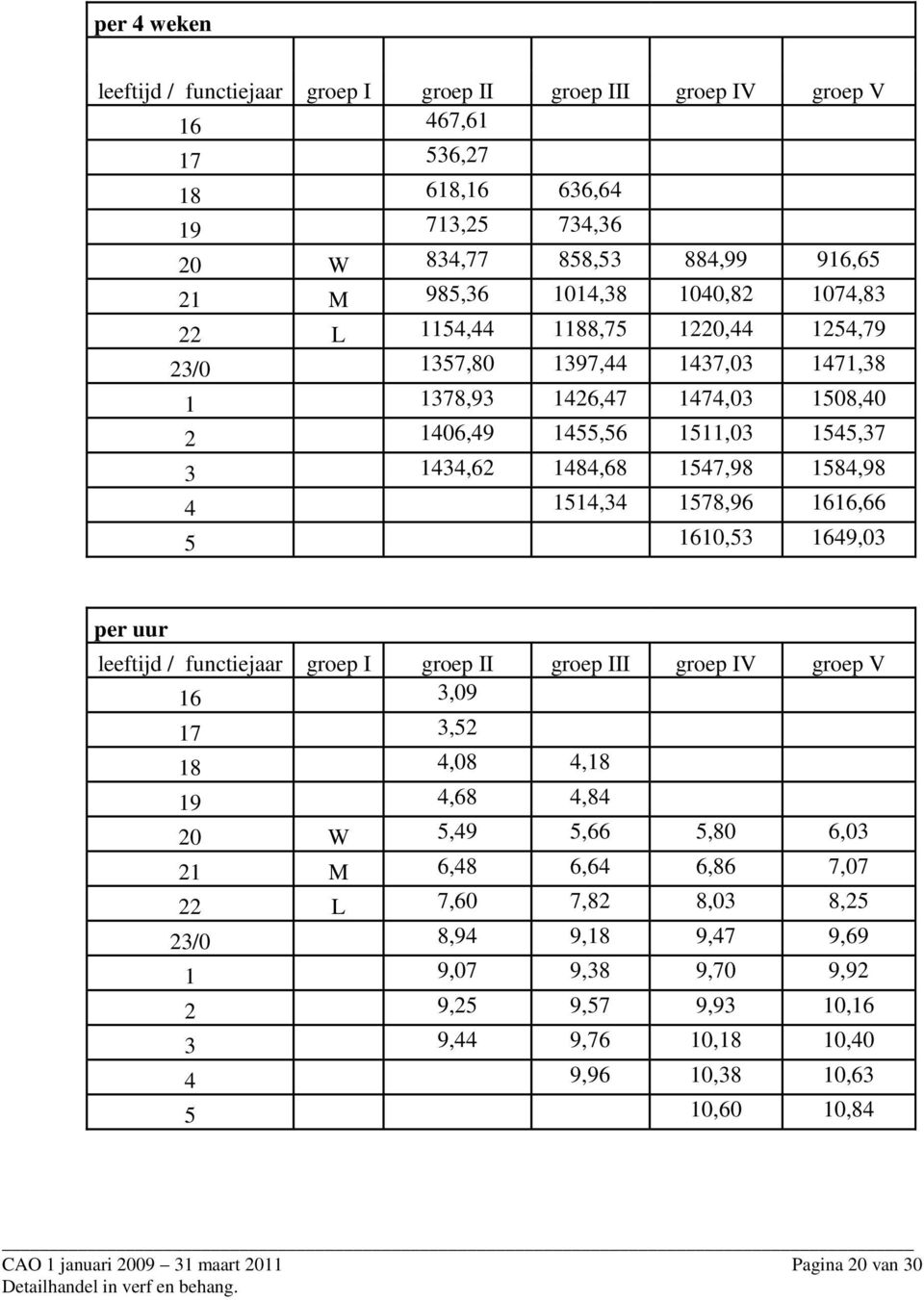 1578,96 1616,66 5 1610,53 1649,03 per uur leeftijd / functiejaar groep I groep II groep III groep IV groep V 16 3,09 17 3,52 18 4,08 4,18 19 4,68 4,84 20 W 5,49 5,66 5,80 6,03 21 M 6,48 6,64 6,86