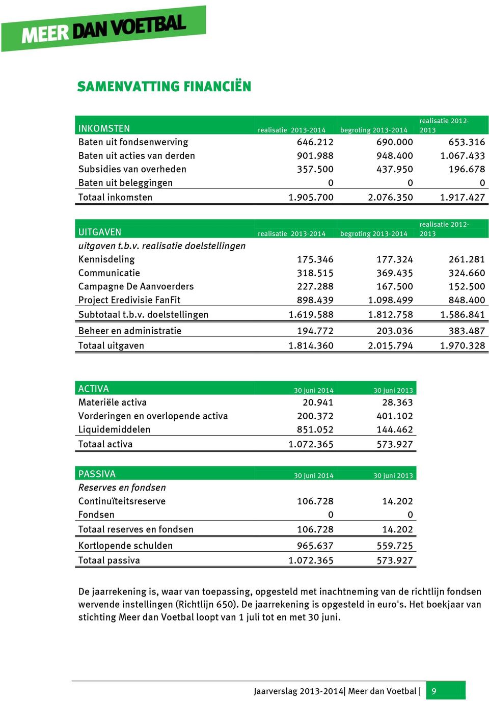 427 UITGAVEN realisatie 2013-2014 begroting 2013-2014 realisatie 2012-2013 uitgaven t.b.v. realisatie doelstellingen Kennisdeling 175.346 177.324 261.281 Communicatie 318.515 369.435 324.