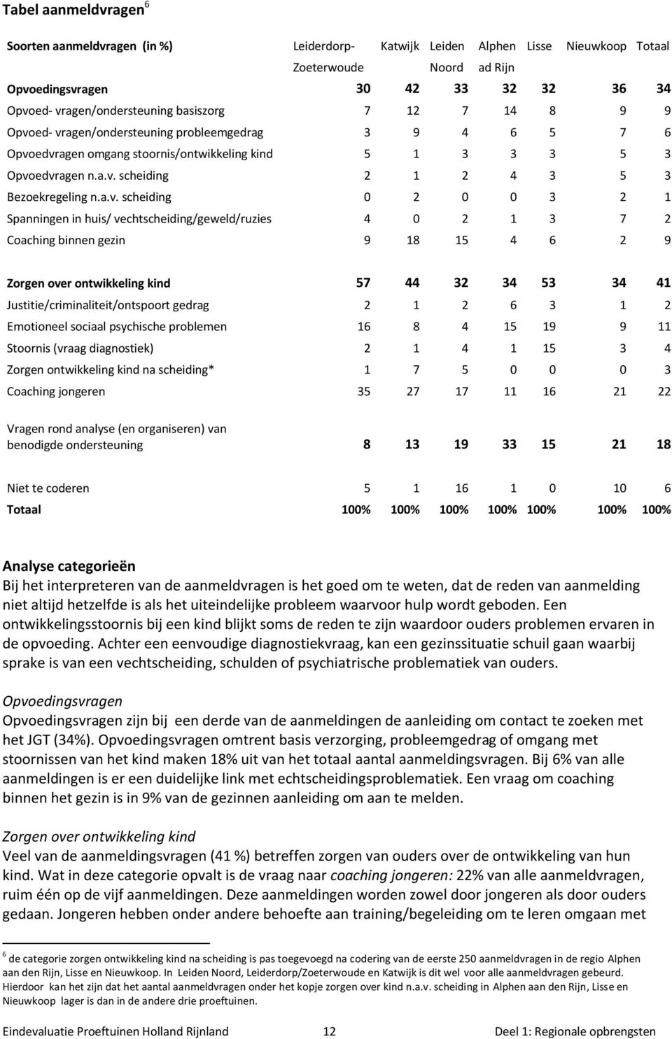 a.v. scheiding 0 2 0 0 3 2 1 Spanningen in huis/ vechtscheiding/geweld/ruzies 4 0 2 1 3 7 2 Coaching binnen gezin 9 18 15 4 6 2 9 Zorgen over ontwikkeling kind 57 44 32 34 53 34 41