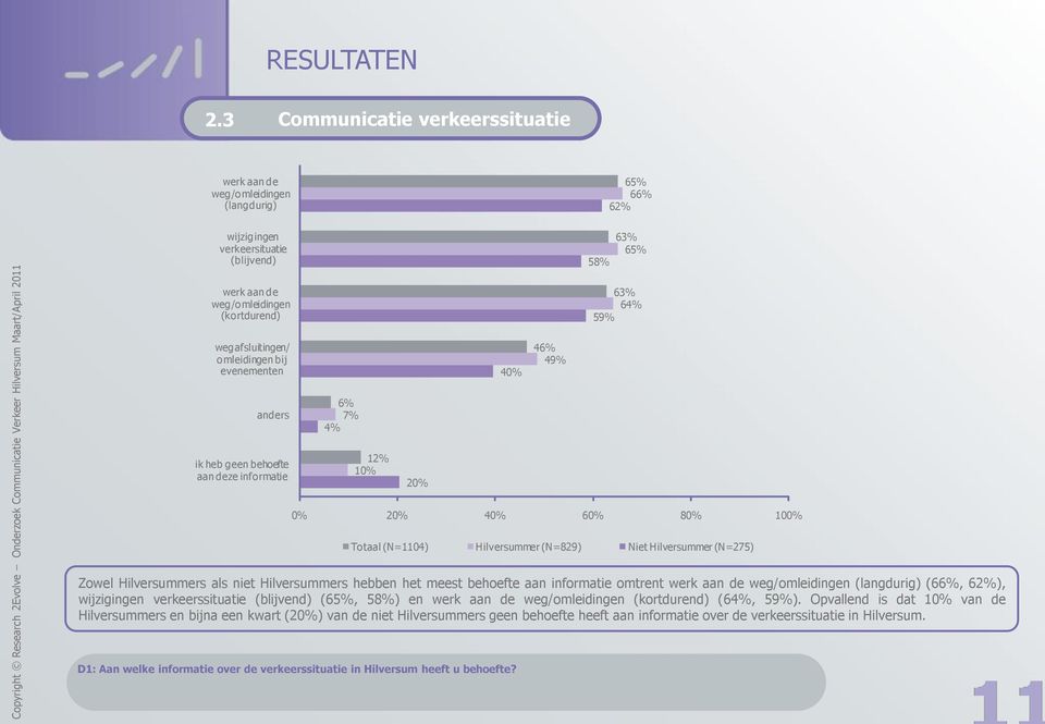 weg/omleidingen (langdurig) (6, 6), wijzigingen verkeerssituatie (blijvend) (65%, 58%) en werk aan de weg/omleidingen (kortdurend) (6, 59%).