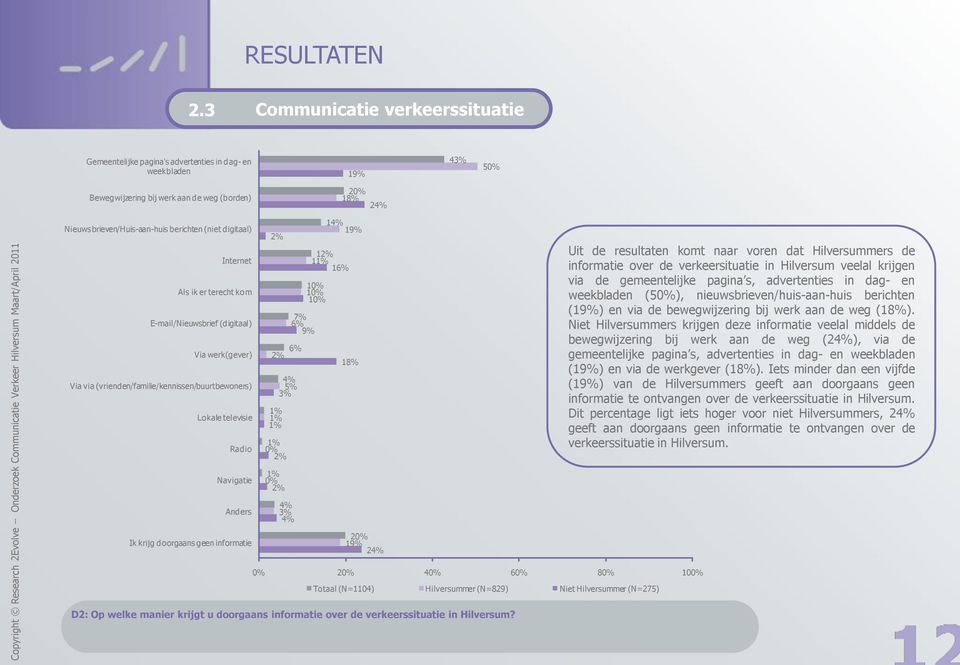 Hilversummers de informatie over de verkeersituatie in Hilversum veelal krijgen via de gemeentelijke pagina s, advertenties in dag- en weekbladen (5), nieuwsbrieven/huis-aan-huis berichten (19%) en