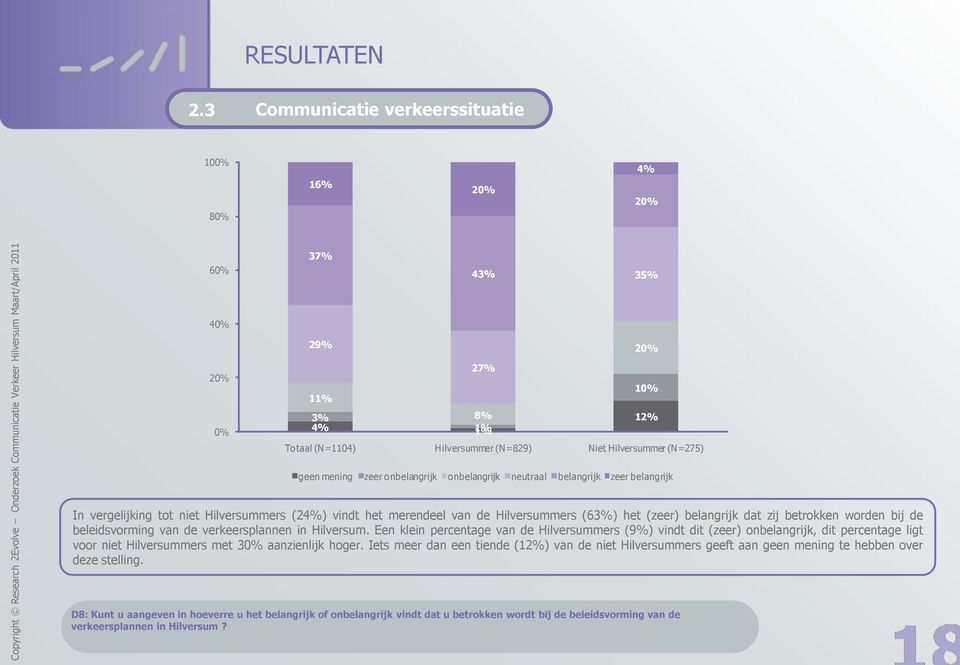 Een klein percentage van de Hilversummers (9%) vindt dit (zeer) onbelangrijk, dit percentage ligt voor niet Hilversummers met 3 aanzienlijk hoger.