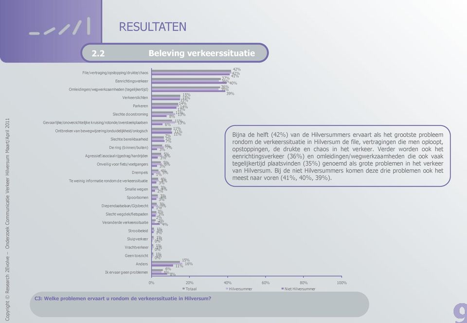 rijgedrag/hardrijden Onveilig voor fiets/voetgangers Drempels Te weinig informatie rondom de verkeerssituatie Smalle wegen Spoorbomen Diependaalselaan/Gijsbrecht Slecht wegdek/fietspaden Veranderde