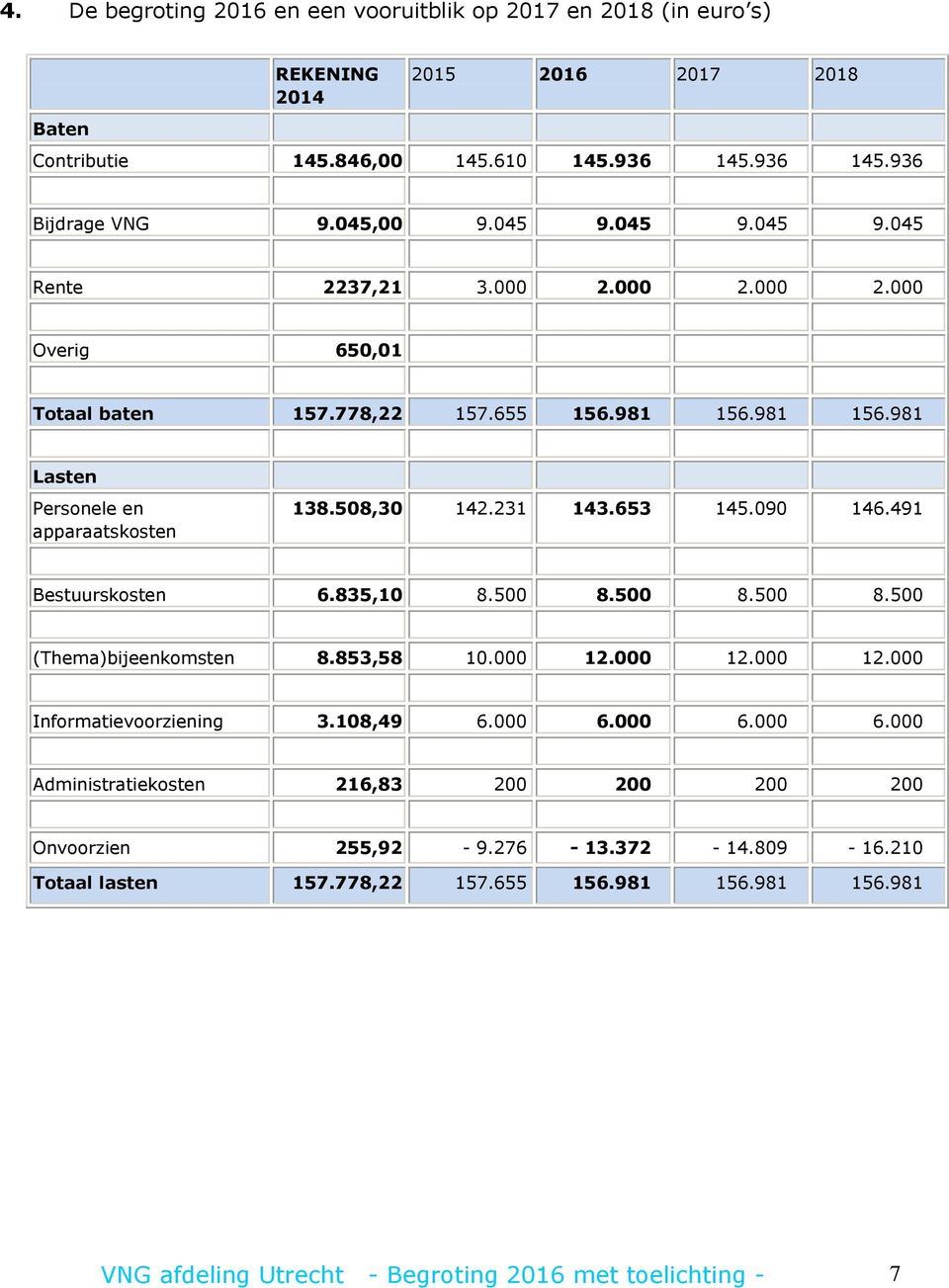 653 145.090 146.491 Bestuurskosten 6.835,10 8.500 8.500 8.500 8.500 (Thema)bijeenkomsten 8.853,58 10.000 12.000 12.000 12.000 Informatievoorziening 3.108,49 6.000 6.