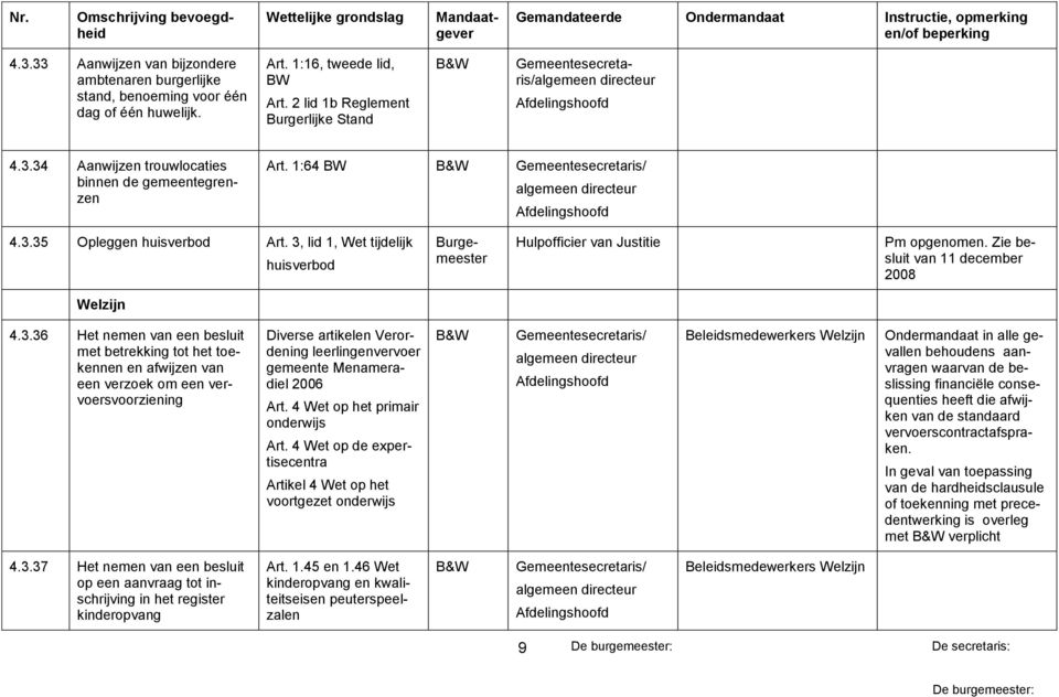 35 Opleggen huisverbod Art. 3, lid 1, Wet tijdelijk huisverbod Hulpofficier van Justitie Pm opgenomen. Zie besluit van 11 december 2008 Welzijn 4.3.36 Het nemen van een besluit met betrekking tot het toekennen en afwijzen van een verzoek om een vervoersvoorziening Diverse artikelen Verordening leerlingenvervoer gemeente Menameradiel 2006 Art.