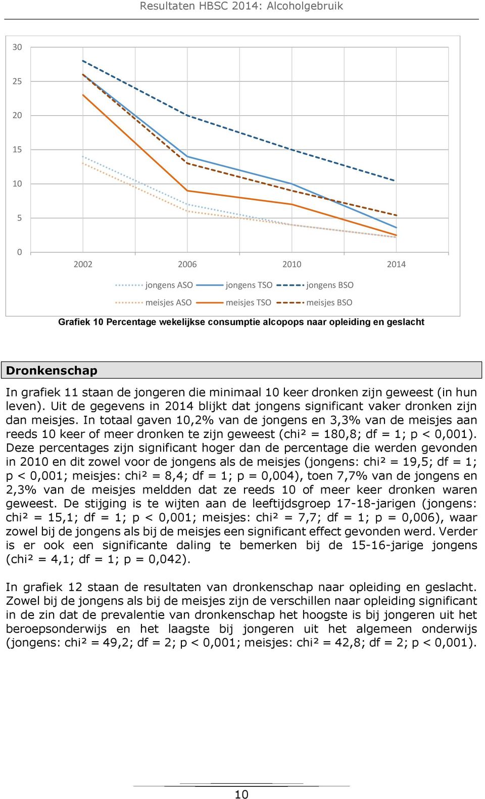 In totaal gaven,2% van de jongens en 3,3% van de meisjes aan reeds keer of meer dronken te zijn geweest (chi² = 18,8; df = 1; p <,1).