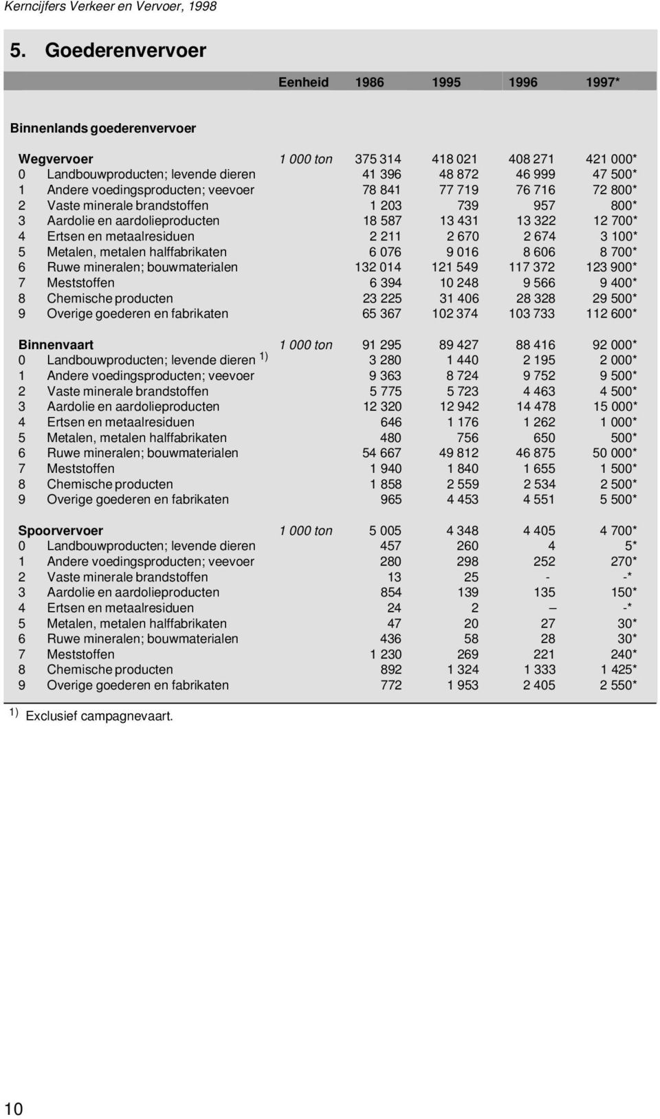 2 211 2 670 2 674 3 100* 5 Metalen, metalen halffabrikaten 6 076 9 016 8 606 8 700* 6 Ruwe mineralen; bouwmaterialen 132 014 121 549 117 372 123 900* 7 Meststoffen 6 394 10 248 9 566 9 400* 8