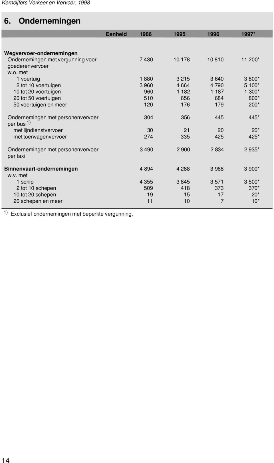 voertuigen 960 1 182 1 187 1 300* 20 tot 50 voertuigen 510 656 684 800* 50 voertuigen en meer 120 176 179 200* Ondernemingen met personenvervoer 304 356 445 445* per bus 1) met lijndienstvervoer 30