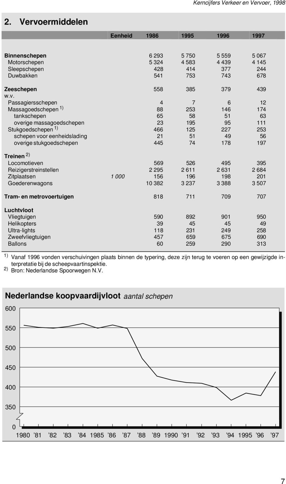 Passagiersschepen 4 7 6 12 Massagoedschepen 1) 88 253 146 174 tankschepen 65 58 51 63 overige massagoedschepen 23 195 95 111 Stukgoedschepen 1) 466 125 227 253 schepen voor eenheidslading 21 51 49 56