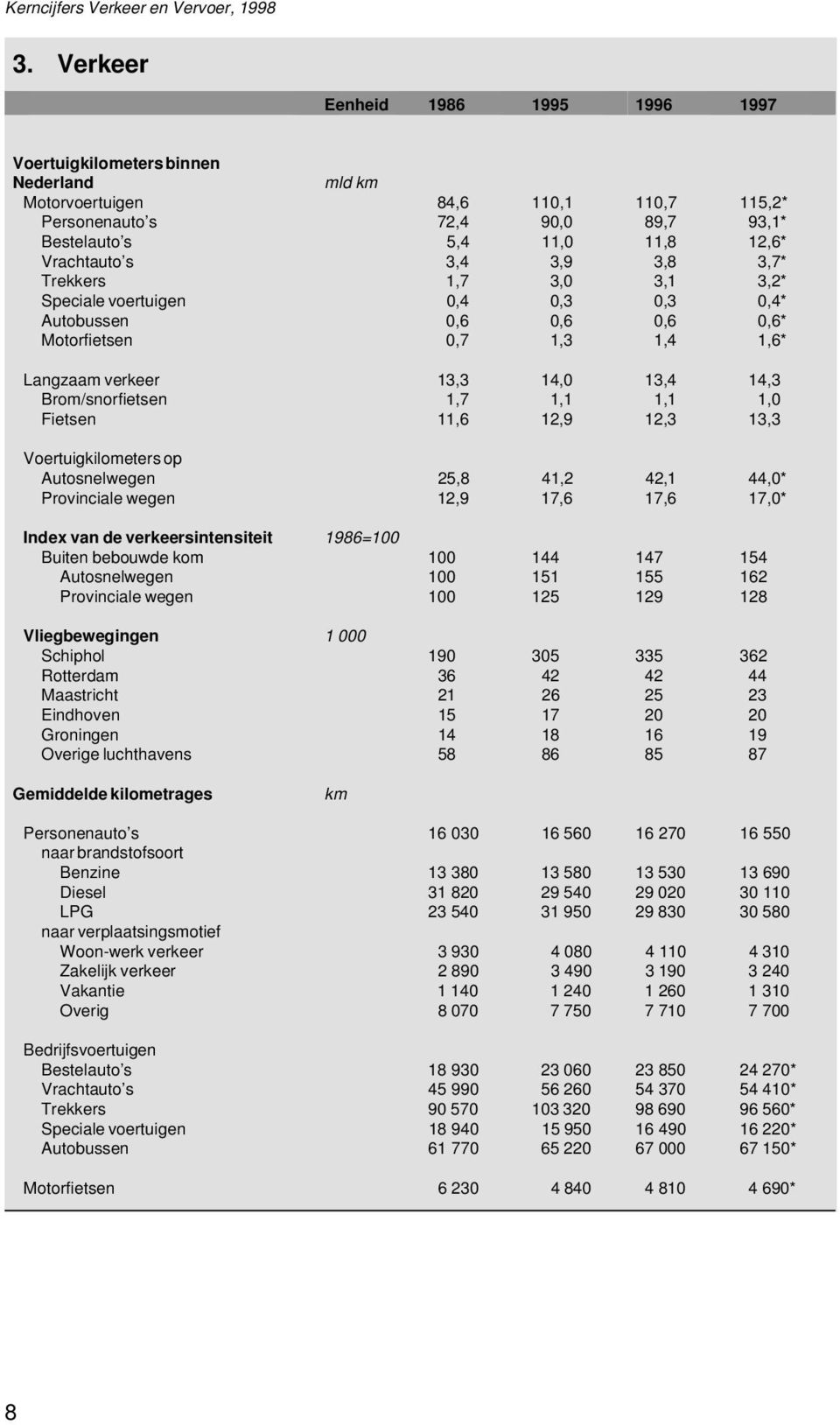 Brom/snorfietsen 1,7 1,1 1,1 1,0 Fietsen 11,6 12,9 12,3 13,3 Voertuigkilometers op Autosnelwegen 25,8 41,2 42,1 44,0* Provinciale wegen 12,9 17,6 17,6 17,0* Index van de verkeersintensiteit 1986=100