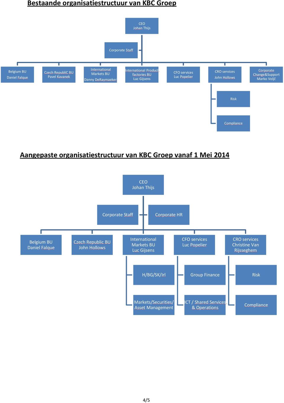 organisatiestructuur van KBC Groep vanaf 1 Mei 2014 CEO Johan Thijs Corporate Staff Corporate HR Belgium BU Daniel Falque Czech Republic BU John Hollows International Markets BU