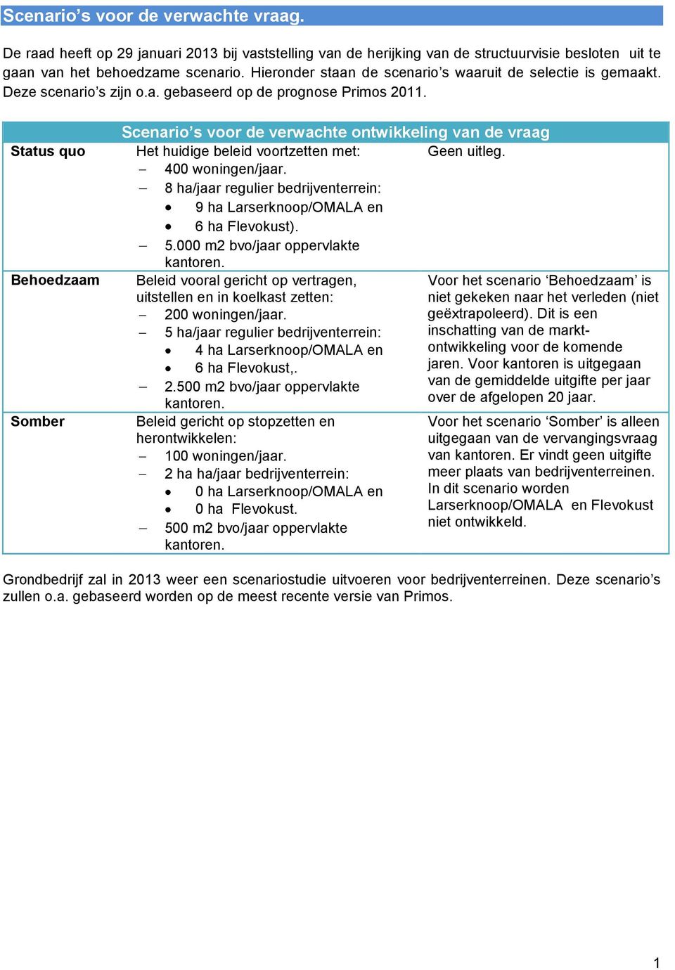 Status quo Behoedzaam Somber Scenario s voor de verwachte ontwikkeling van de vraag Het huidige beleid voortzetten met: Geen uitleg. 400 woningen/jaar.