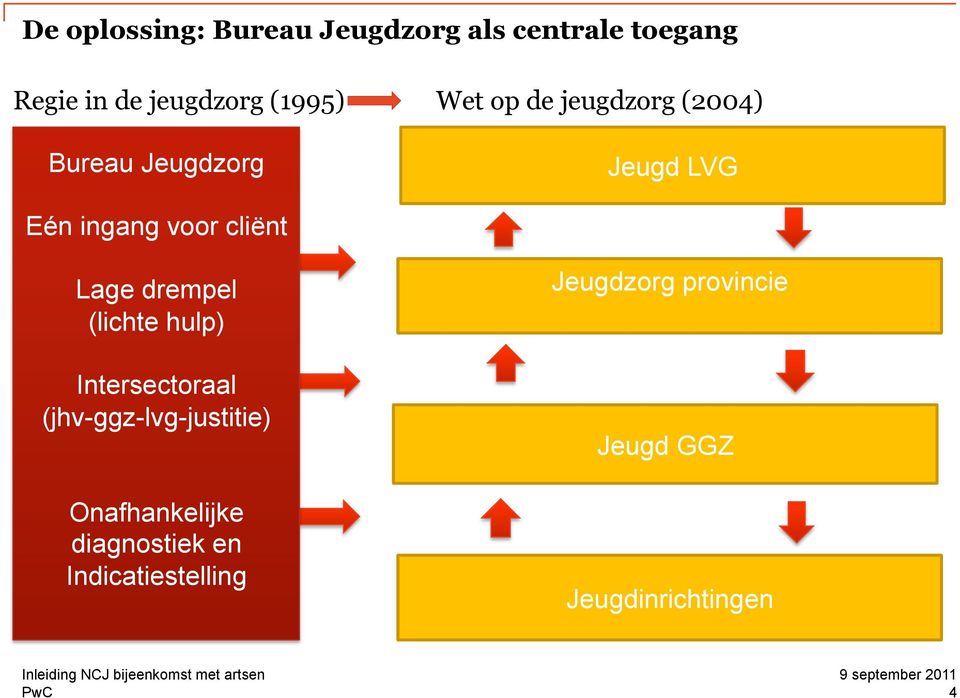 voor cliënt Lage drempel (lichte hulp) Intersectoraal (jhv-ggz-lvg-justitie)