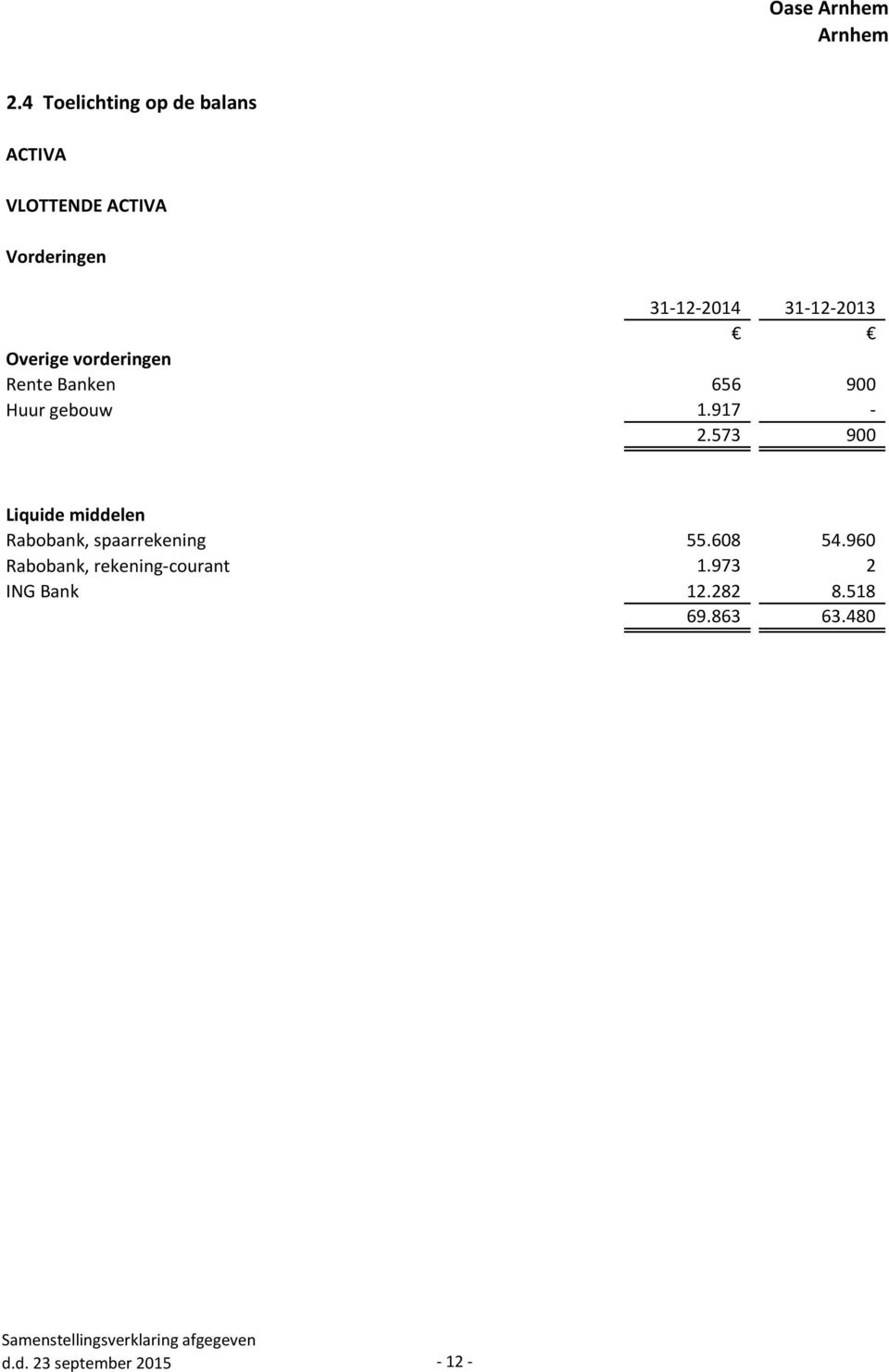 573 900 Liquide middelen Rabobank, spaarrekening 55.608 54.