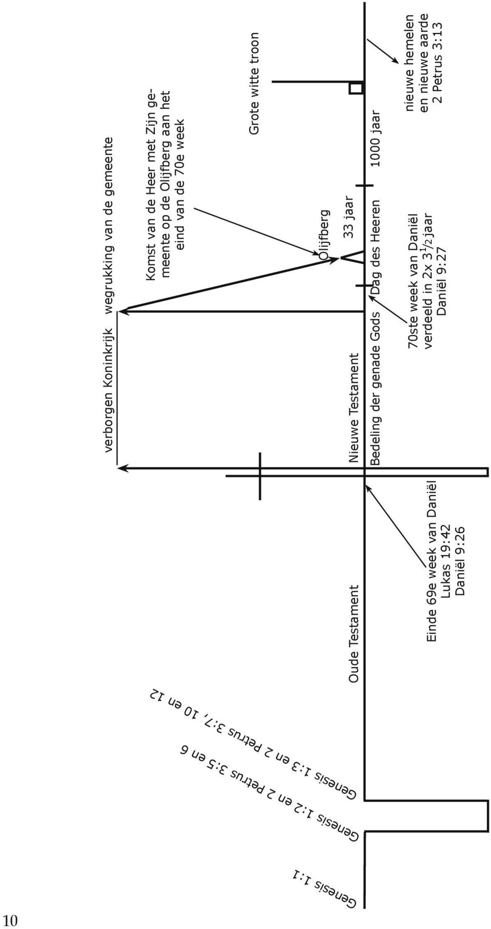 33 jaar Bedeling der genade Gods Dag des Heeren 1000 jaar 70ste week van Daniël verdeeld in 2x 3 1 /2 jaar Daniël 9:27