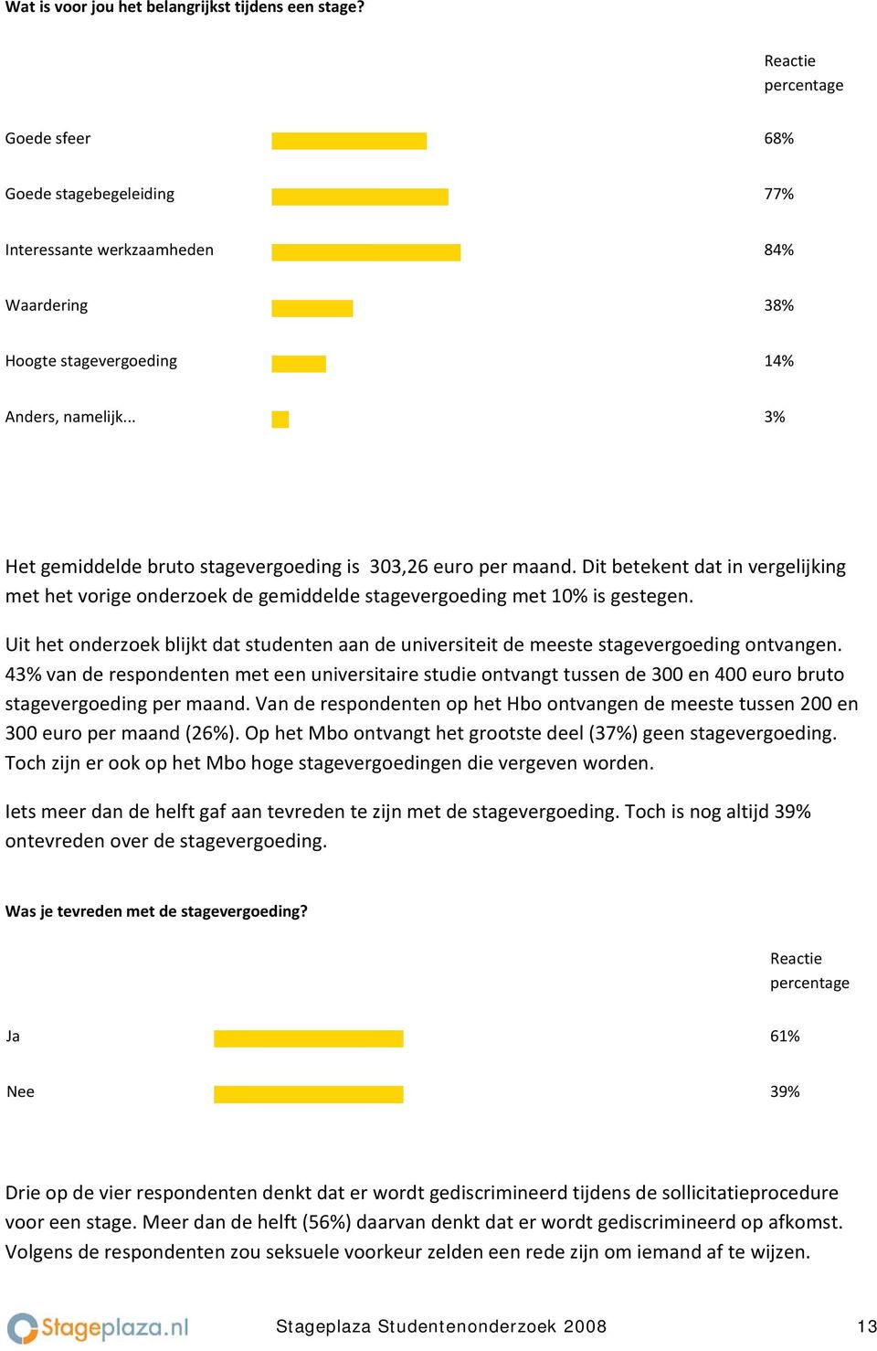 Uit het onderzoek blijkt dat studenten aan de universiteit de meeste stagevergoeding ontvangen.