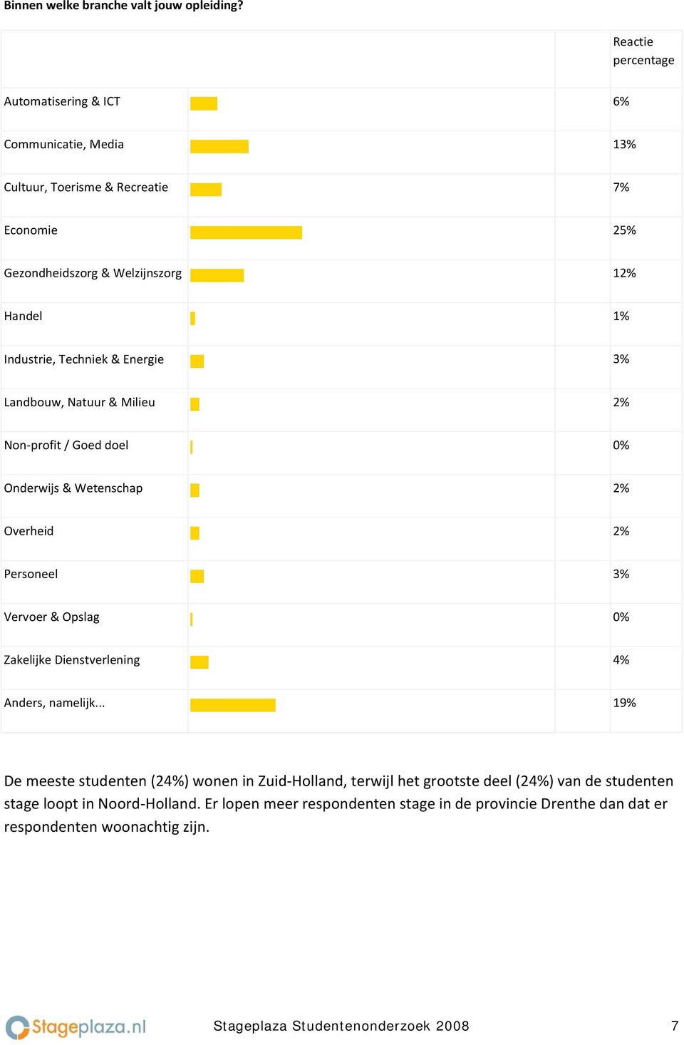 Energie 3% Landbouw, Natuur & Milieu 2% Non-profit / Goed doel 0% Onderwijs & Wetenschap 2% Overheid 2% Personeel 3% Vervoer & Opslag 0% Zakelijke Dienstverlening